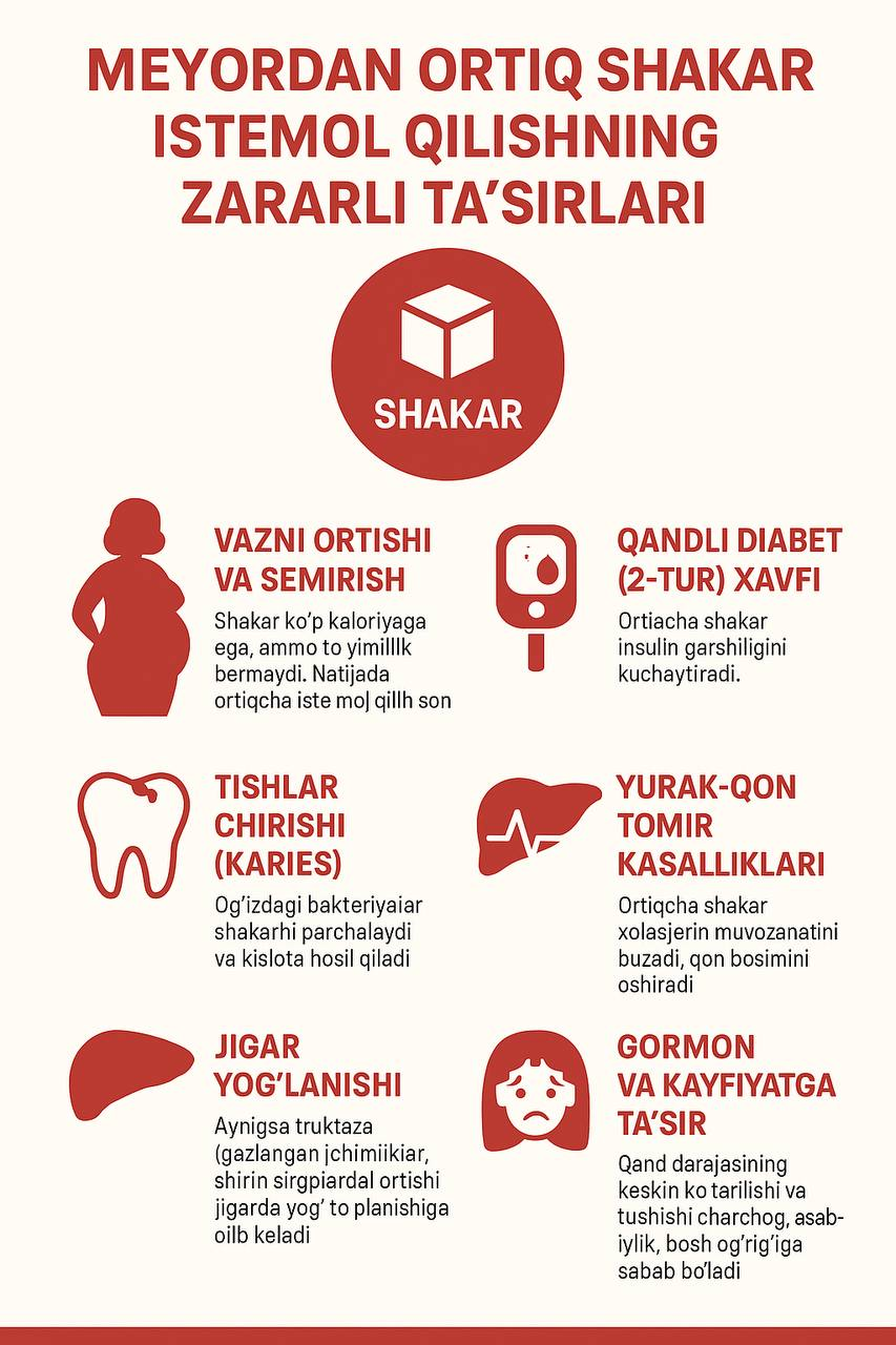 INFOGRAFIKA Shakar iste'moli haqida